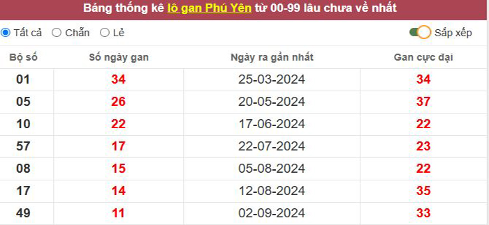 Thống kê lô gan Phú Yên lâu chưa về tới hôm nay