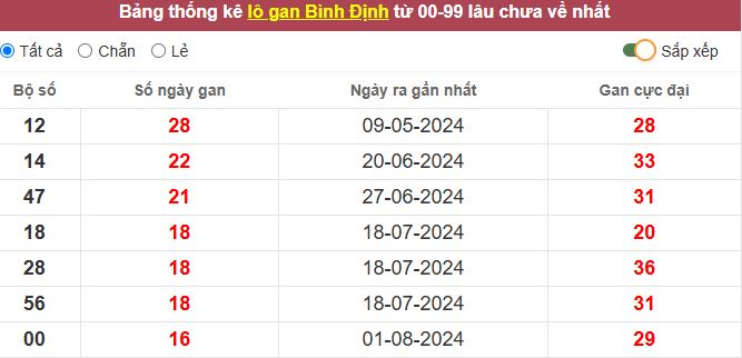 Thống kê lô gan Bình Định lâu chưa về tới hôm nay