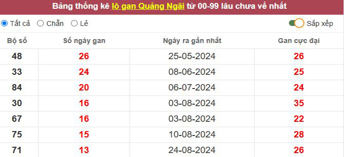 Thống kê lô gan Quảng Ngãi lâu chưa về tới hôm nay