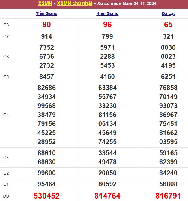Bảng kết quả xổ số miền Nam ngày 24/11/2024
