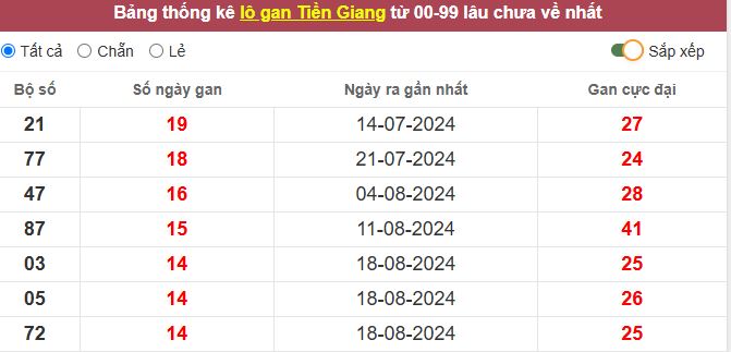 Thống kê lô gan Tiền Giang lâu chưa về tới hôm nay