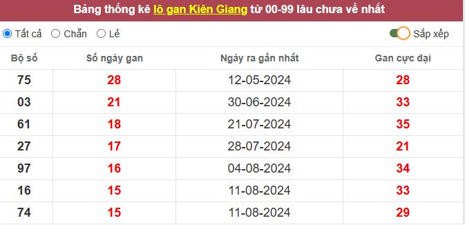 Thống kê lô gan Kiên Giang lâu chưa về tới hôm nay