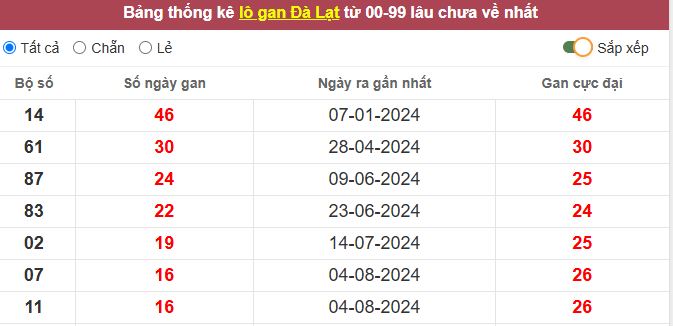 Thống kê lô gan Đà Lạt lâu chưa về tới hôm nay