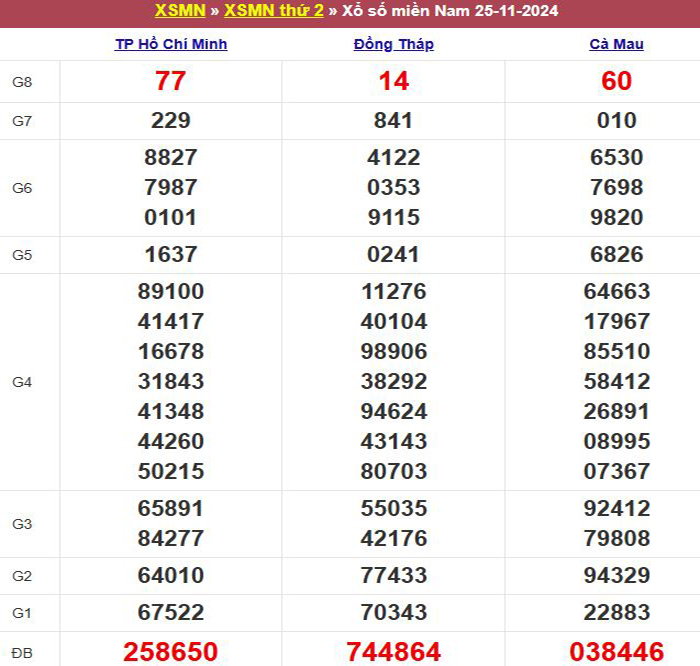 Bảng kết quả xổ số miền Nam ngày 25/11/2024