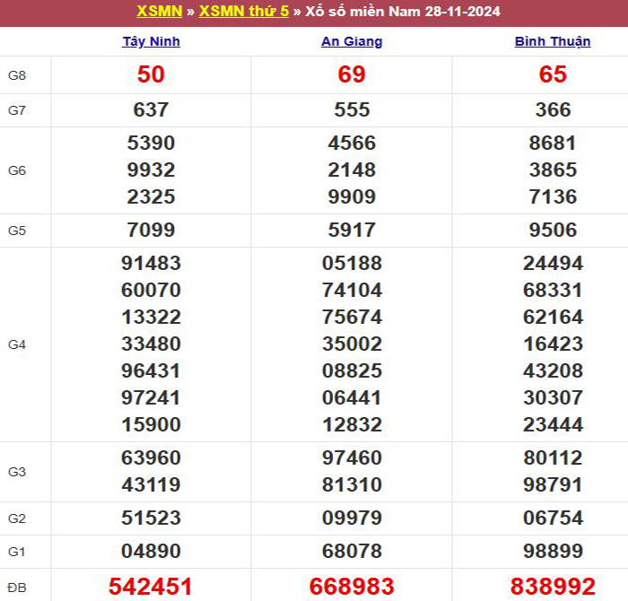 Bảng kết quả xổ số miền Nam ngày 28/11/2024