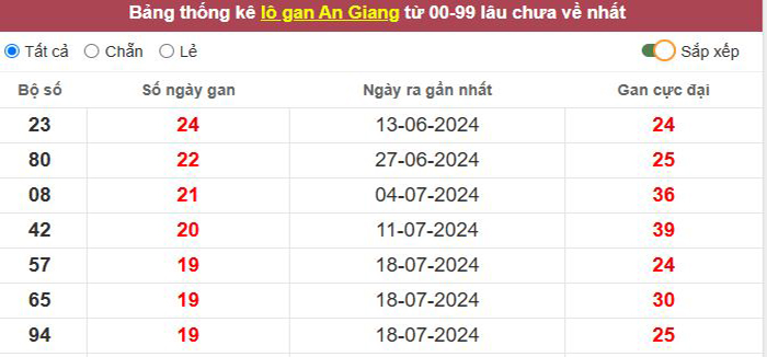 Thống kê lô gan An Giang lâu chưa về tới hôm nay