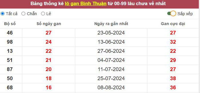 Thống kê lô gan Bình Thuận lâu chưa về tới hôm nay