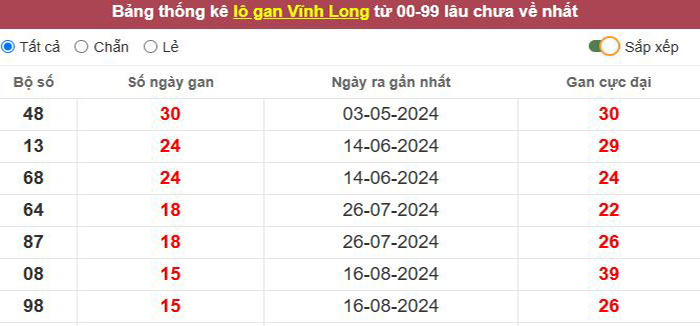 Thống kê lô gan Vĩnh Long lâu chưa về tới hôm nay