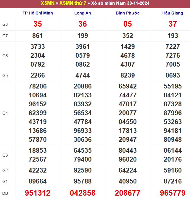 Bảng kết quả xổ số miền Nam ngày 30/11/2024