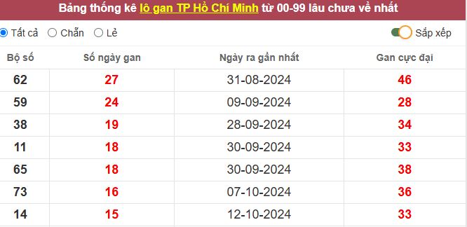 Thống kê lô gan TP. Hồ Chí Minh lâu chưa về tới hôm nay