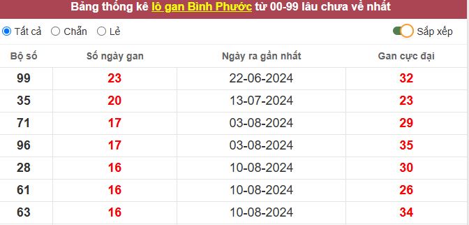 Thống kê lô gan Bình Phước lâu chưa về tới hôm nay