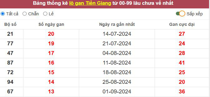 Thống kê lô gan Tiền Giang lâu chưa về tới hôm nay