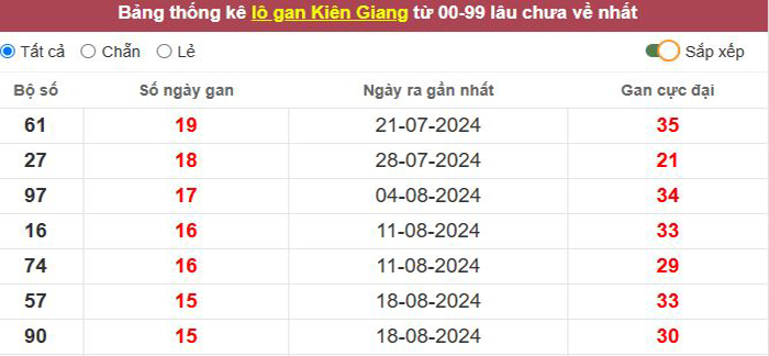 Thống kê lô gan Kiên Giang lâu chưa về tới hôm nay