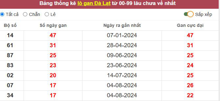 Thống kê lô gan Đà Lạt lâu chưa về tới hôm nay