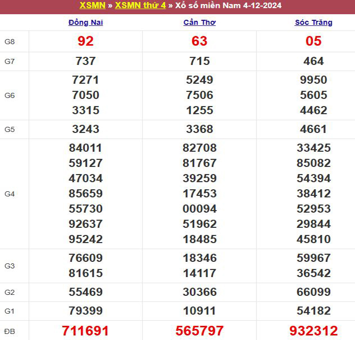 Bảng kết quả xổ số miền Nam ngày 04/12/2024
