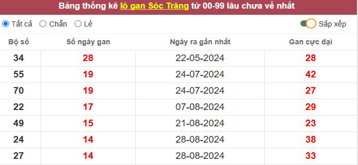 Thống kê lô gan Sóc Trăng lâu chưa về tới hôm nay