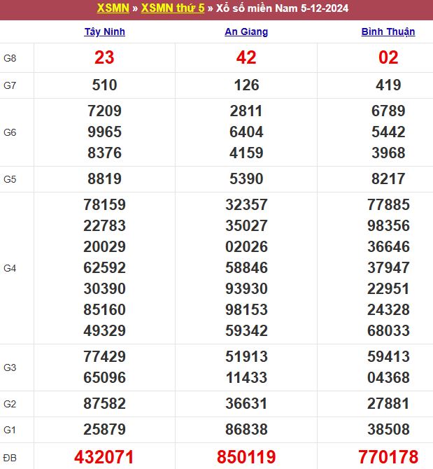 Bảng kết quả xổ số miền Nam ngày 05/12/2024