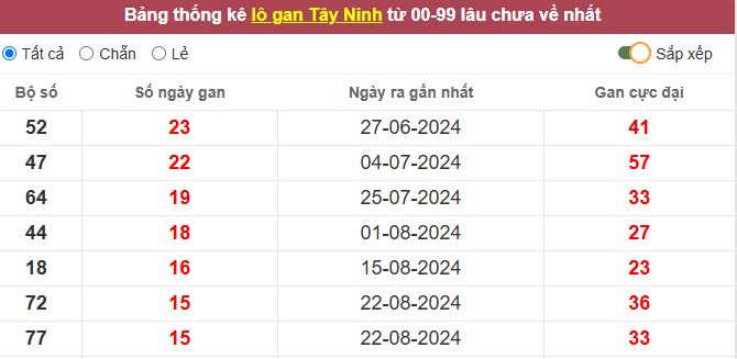 Thống kê lô gan Tây Ninh lâu chưa về tới hôm nay