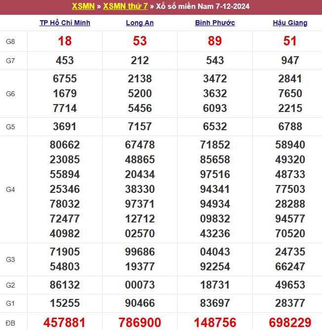 Bảng kết quả xổ số miền Nam ngày 07/12/2024