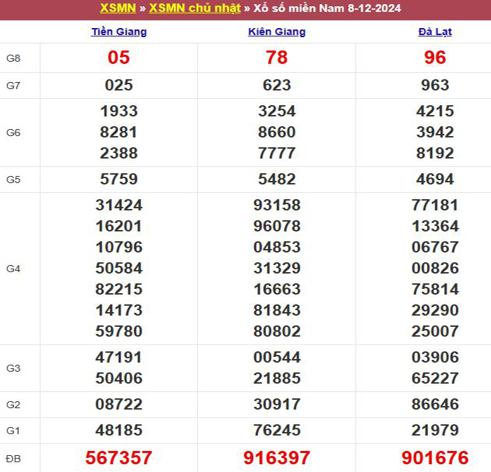 Bảng kết quả xổ số miền Nam ngày 08/12/2024