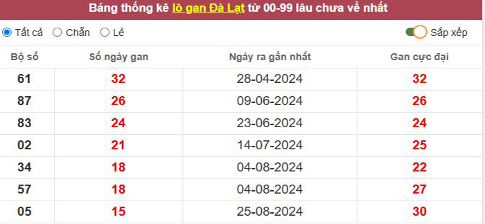 Thống kê lô gan Đà Lạt lâu chưa về tới hôm nay