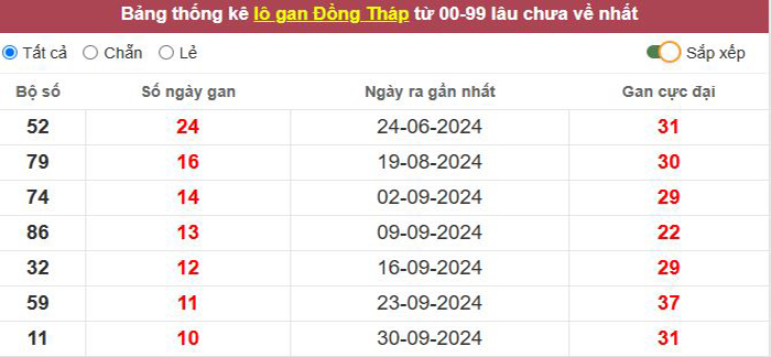 Thống kê lô gan Đồng Tháp lâu chưa về tới hôm nay