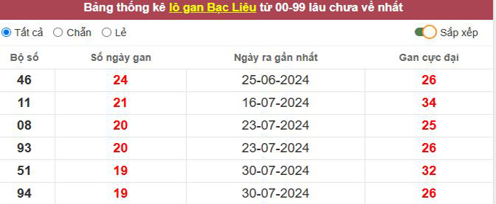 Thống kê lô gan Bạc Liêu lâu chưa về tới hôm nay