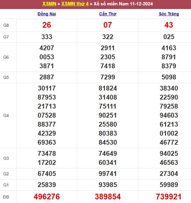 Bảng kết quả xổ số miền Nam ngày 11/12/2024