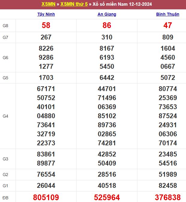 Bảng kết quả xổ số miền Nam ngày 12/12/2024