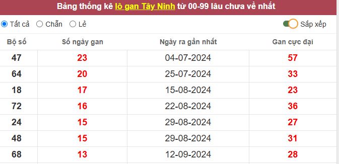 Thống kê lô gan Tây Ninh lâu chưa về tới hôm nay