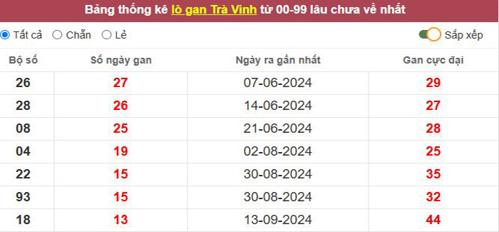 Thống kê lô gan Trà Vinh lâu chưa về tới hôm nay