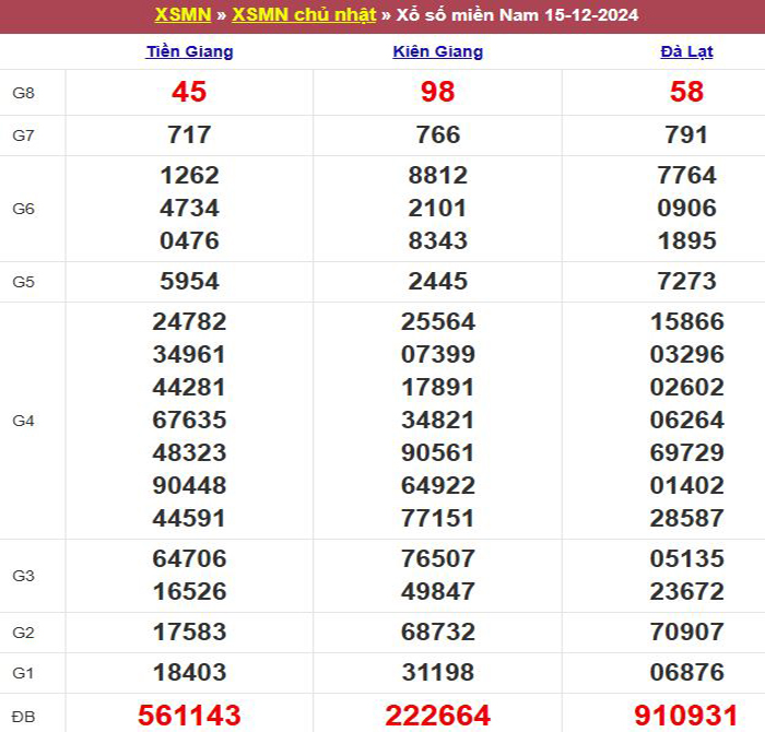 Bảng kết quả xổ số miền Nam ngày 15/12/2024