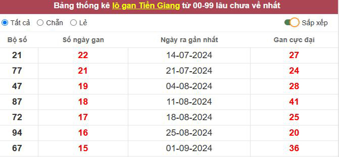 Thống kê lô gan Tiền Giang lâu chưa về tới hôm nay