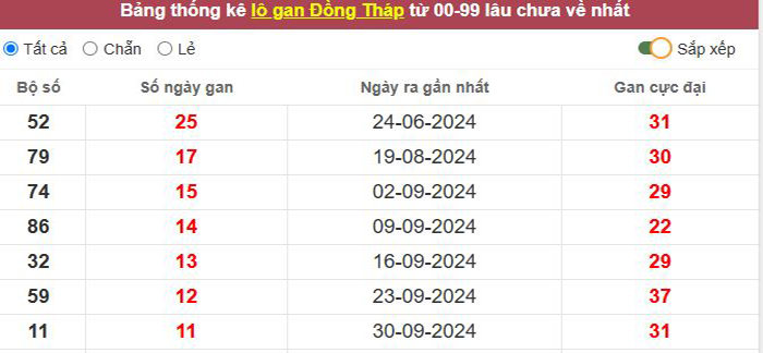 Thống kê lô gan Đồng Tháp lâu chưa về tới hôm nay