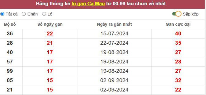 Thống kê lô gan Cà Mau lâu chưa về tới hôm nay