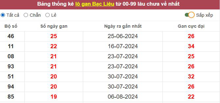 Thống kê lô gan Bạc Liêu lâu chưa về tới hôm nay