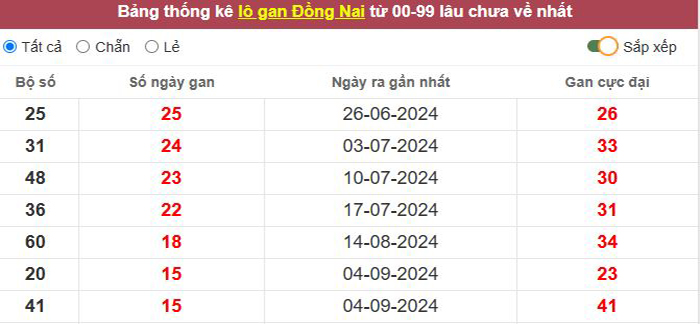 Thống kê lô gan Đồng Nai lâu chưa về tới hôm nay