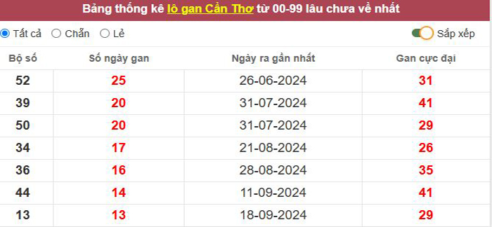 Thống kê lô gan Cần Thơ lâu chưa về tới hôm nay