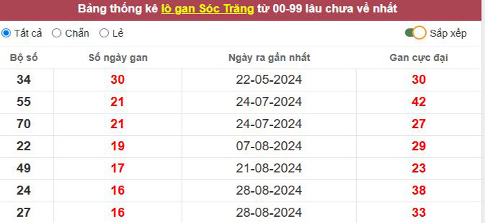 Thống kê lô gan Sóc Trăng lâu chưa về tới hôm nay