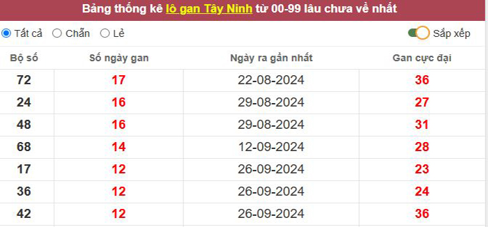 Thống kê lô gan Tây Ninh lâu chưa về tới hôm nay