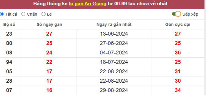 Thống kê lô gan An Giang lâu chưa về tới hôm nay