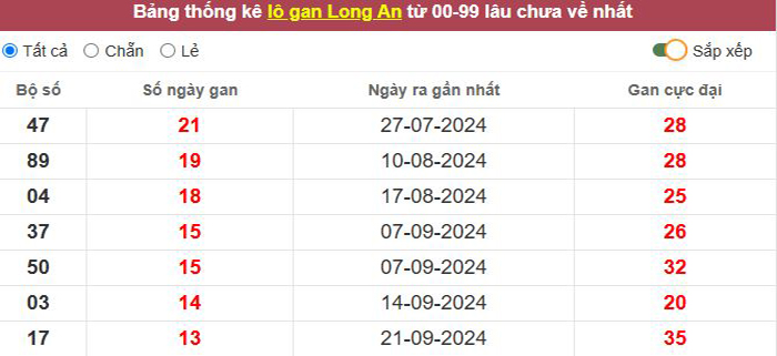 Thống kê lô gan Long An lâu chưa về tới hôm nay