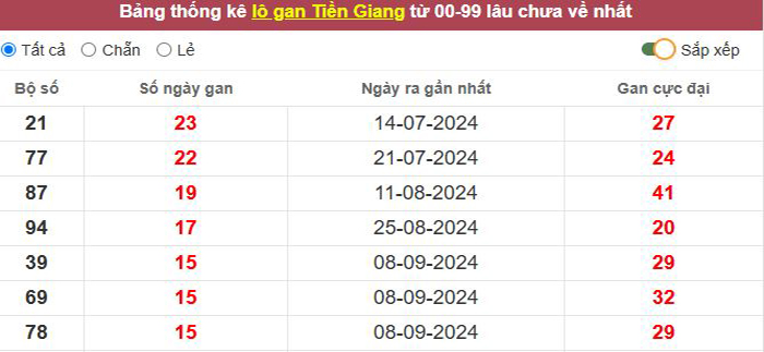 Thống kê lô gan Tiền Giang lâu chưa về tới hôm nay