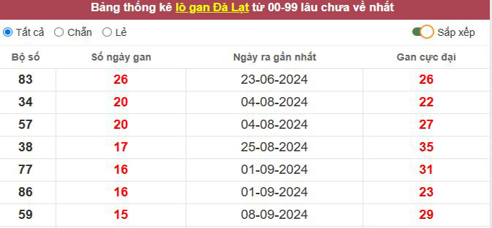 Thống kê lô gan Đà Lạt lâu chưa về tới hôm nay