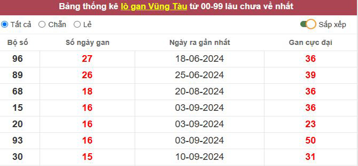 Thống kê lô gan Vũng Tàu lâu chưa về tới hôm nay