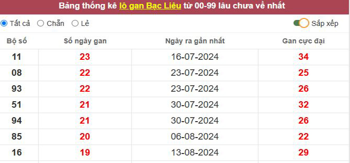 Thống kê lô gan Bạc Liêu lâu chưa về tới hôm nay