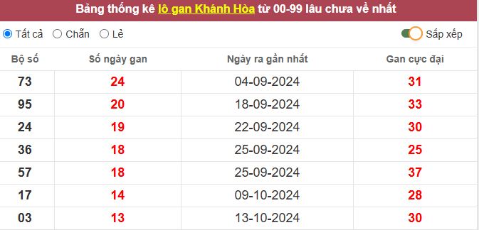 Thống kê lô gan Khánh Hòa lâu chưa về tới hôm nay