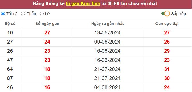 Thống kê lô gan Kon Tum lâu chưa về tới hôm nay