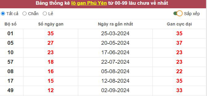 Thống kê lô gan Phú Yên lâu chưa về tới hôm nay