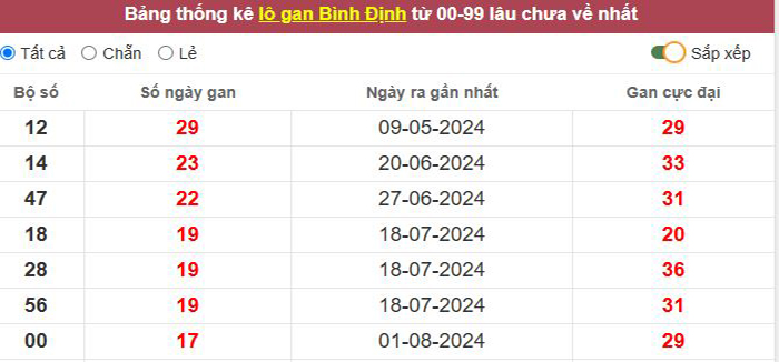 Thống kê lô gan Bình Định lâu chưa về tới hôm nay